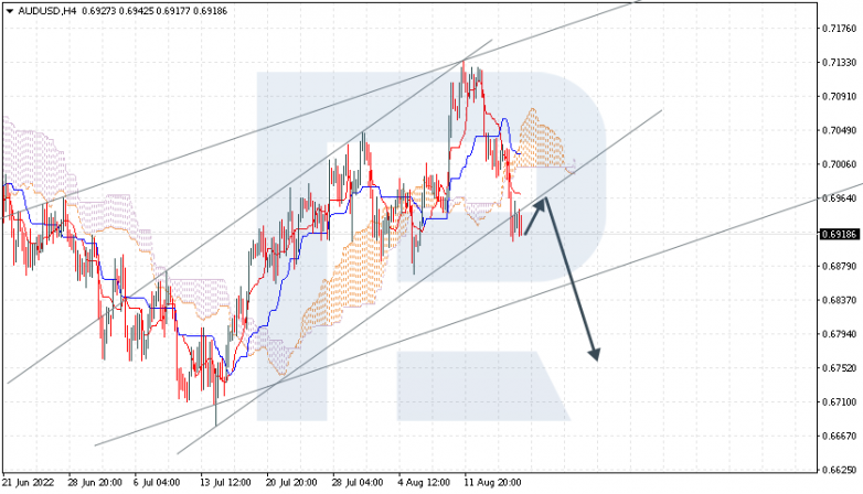 Ichimoku Cloud Analysis 18.08.2022 AUDUSD