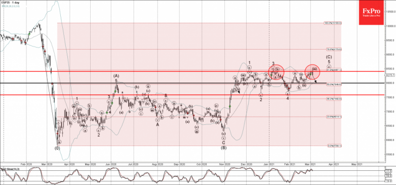 IBEX 35 Wave Analysis 3 March, 2021