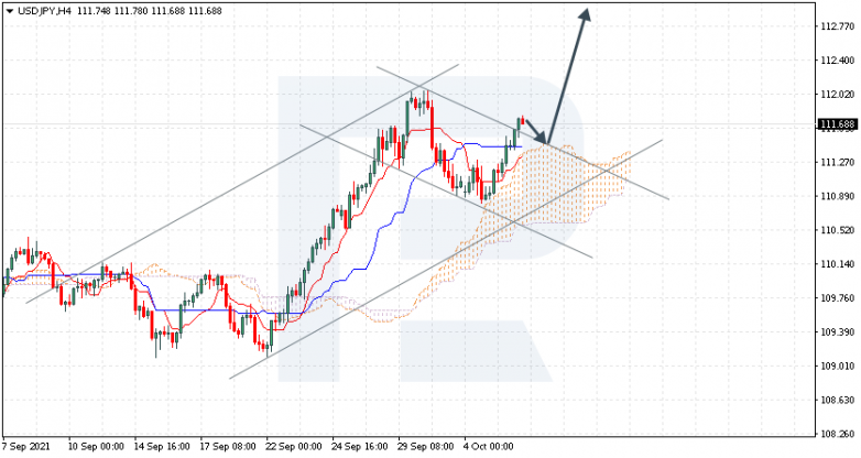 Ichimoku Cloud Analysis 06.10.2021 USDJPY