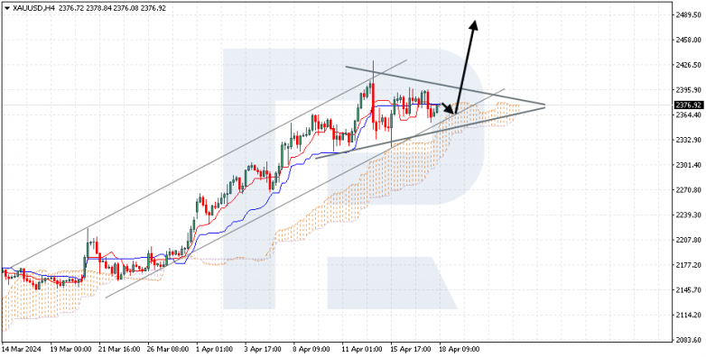 Ichimoku Cloud Analysis 18.04.2024 XAUUSD
