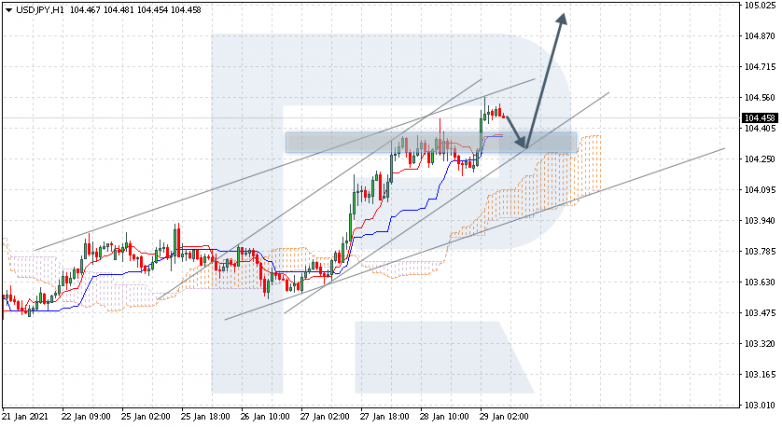 Ichimoku Cloud Analysis 29.01.2021 USDJPY