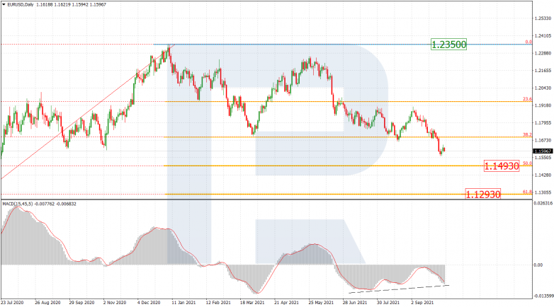 Fibonacci Retracements Analysis 05.10.2021 EURUSD_D1