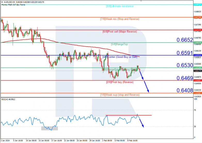 Murrey Math Lines 13.02.2024 AUDUSD
