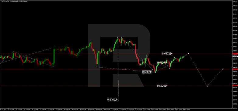 Forex Technical Analysis & Forecast 04.08.2022 AUDUSD