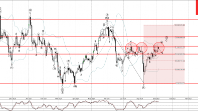 Gold Wave Analysis – 6 September, 2021