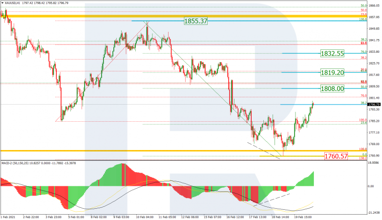 Fibonacci Retracements Analysis 22.02.2021 GOLD_H1