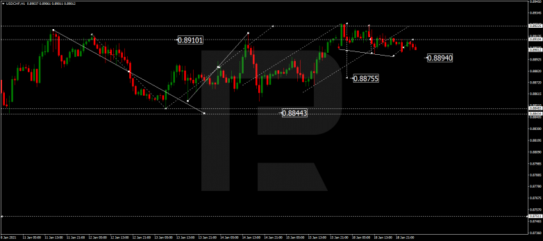 Forex Technical Analysis & Forecast 19.01.2021 USDCHF