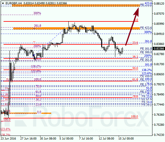 Analysis on Fibonacci for EUR GBP "Euro to British Pound" on July 15, 2016