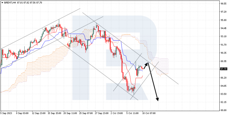 Ichimoku Cloud Analysis 10.10.2023 BRENT