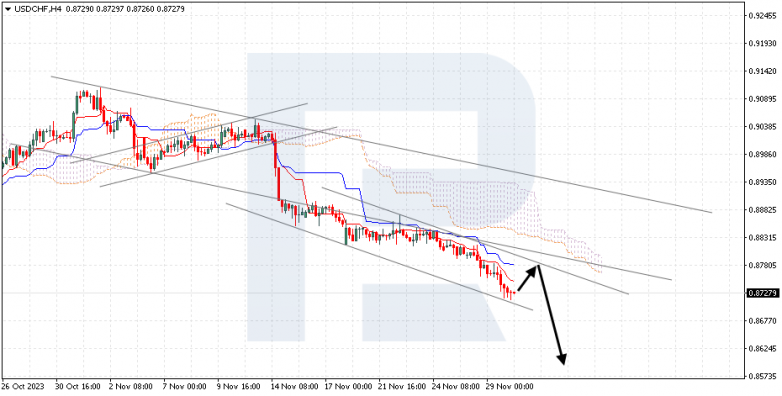 Ichimoku Cloud Analysis 30.11.2023 USDCHF