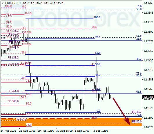 Fibonacci Retracements Analysis 05.09.2016