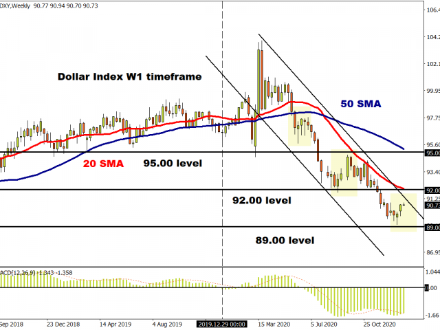 U.S. Dollar Index: Another Dead Cat Bounce?