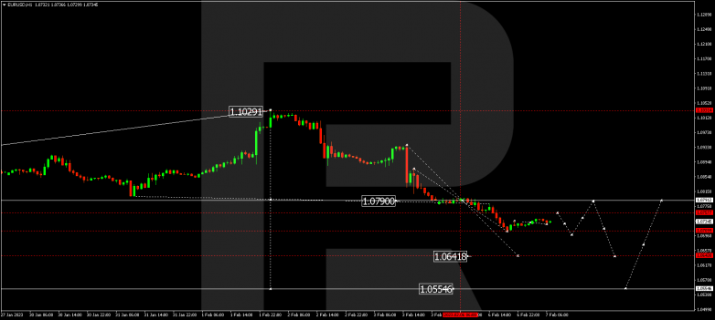 EURUSD