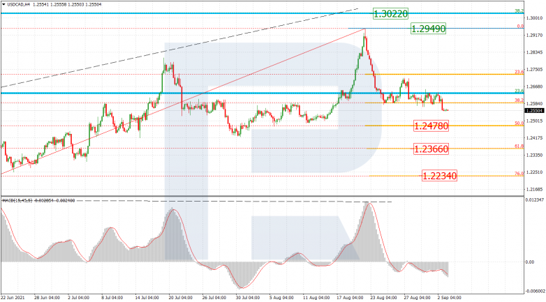 Fibonacci Retracements Analysis 03.09.2021 USDCAD_H4