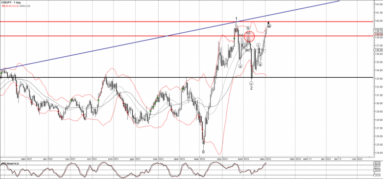 EURJPY Wave Analysis – 2 June, 2022