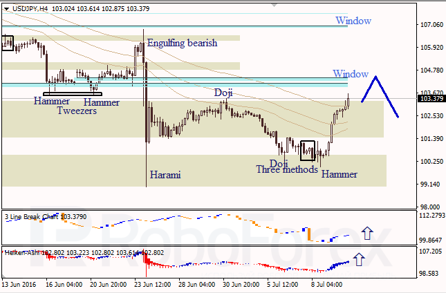 Analysis of Japanese candlesticks for EUR/USD and USD/JPY on 12.07.2016