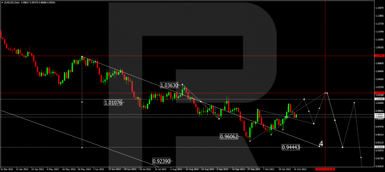 EURUSD