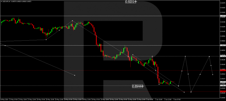 Technical Analysis & Forecast 04.06.2024 USDCHF