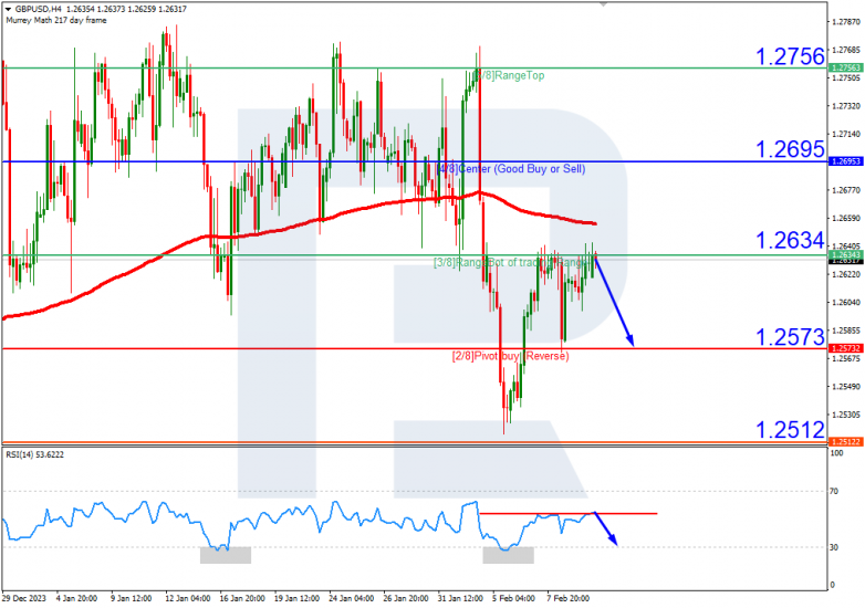 Murrey Math Lines 12.02.2024 GBPUSD