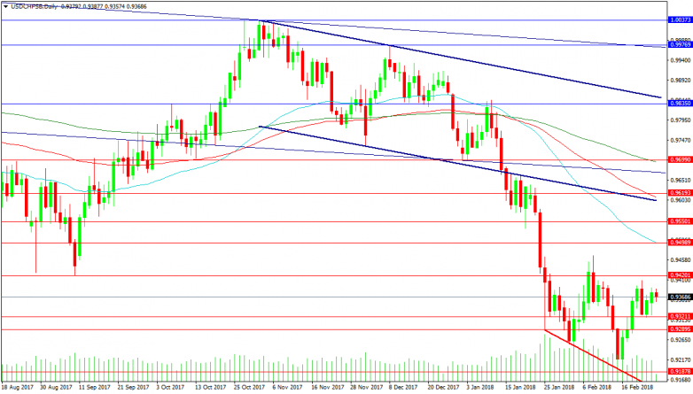 USDCHF Daily Chart