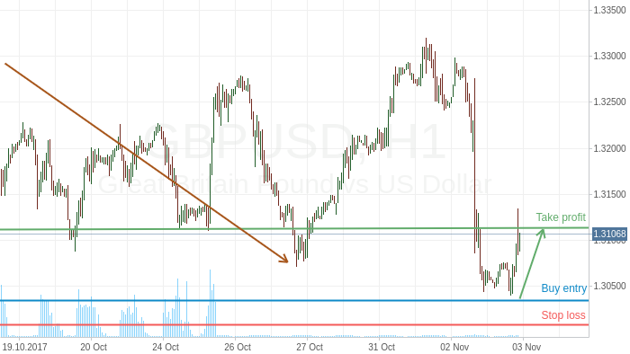 GBP/USD profit target hit completely