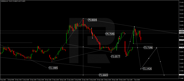 Forex Technical Analysis & Forecast 06.01.2021 USDRUB