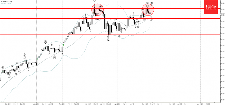 WTI Wave Analysis 7 May, 2021