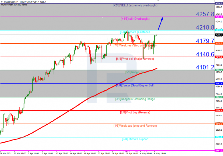 Murrey Math Lines 07.05.2021  S&P 500_H4