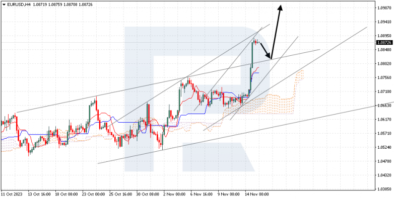 Ichimoku Cloud Analysis 15.11.2023 EURUSD