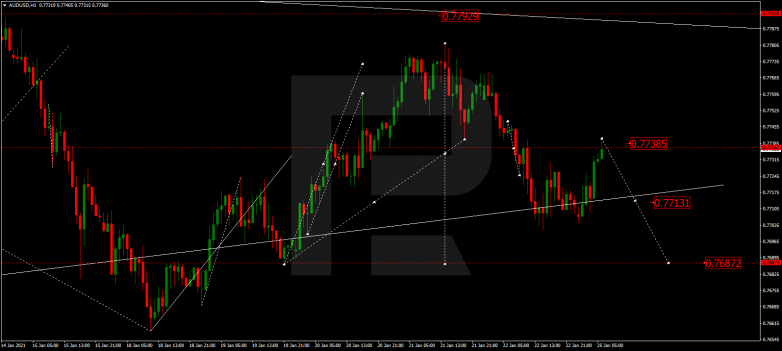 Forex Technical Analysis & Forecast 25.01.2021 AUDUSD