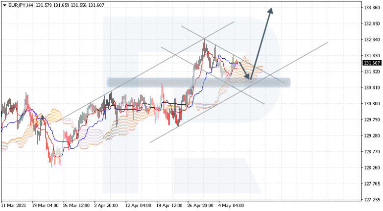 Ichimoku Cloud Analysis 07.05.2021 EURJPY