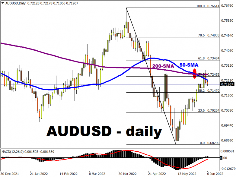 AUD/USD is currently trading around the 200-day simple moving average 