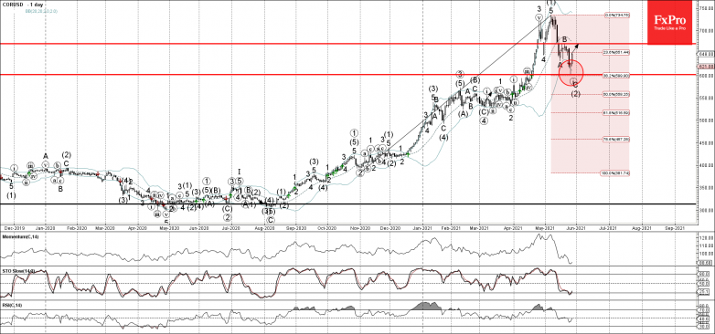 Corn Wave Analysis – 27 May, 2021