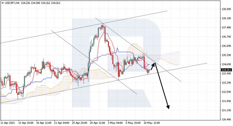 Ichimoku Cloud Analysis 11.05.2023 USDJPY