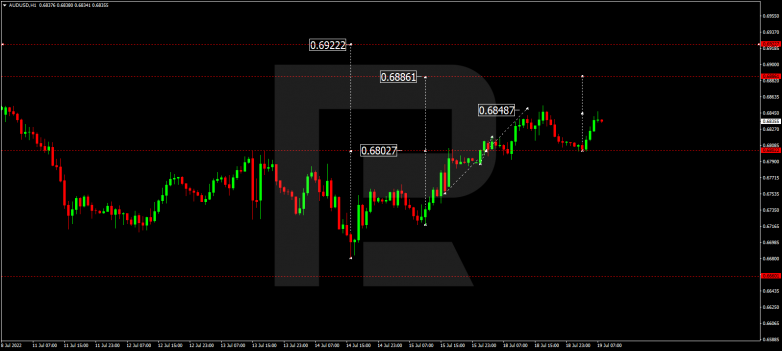 Forex Technical Analysis & Forecast 19.07.2022 AUDUSD