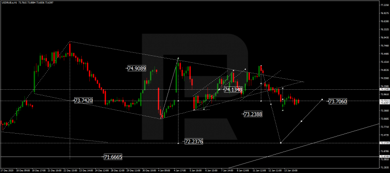 Forex Technical Analysis & Forecast 14.01.2021 USDRUB