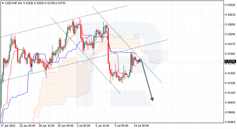 Ichimoku Cloud Analysis 14.07.2021 USDCHF