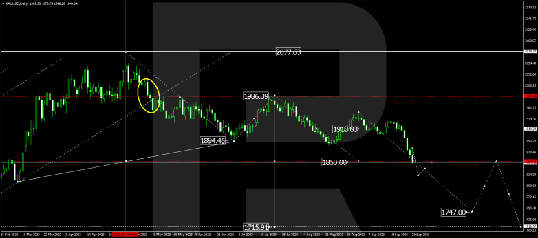 Technical Analysis & Forecast for October 2023 GOLD