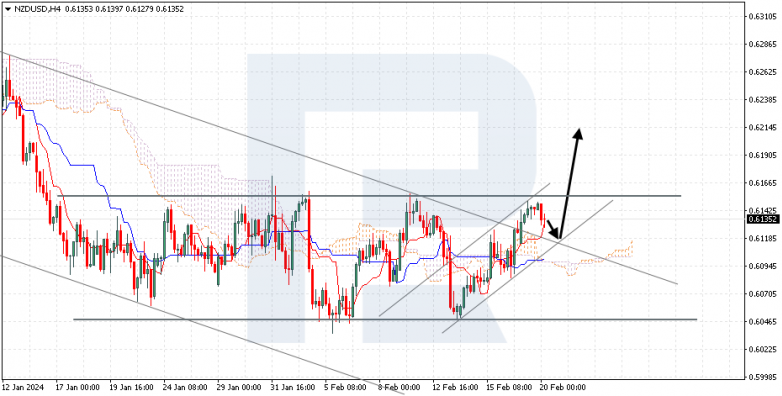 Ichimoku Cloud Analysis 20.02.2024 NZDUSD