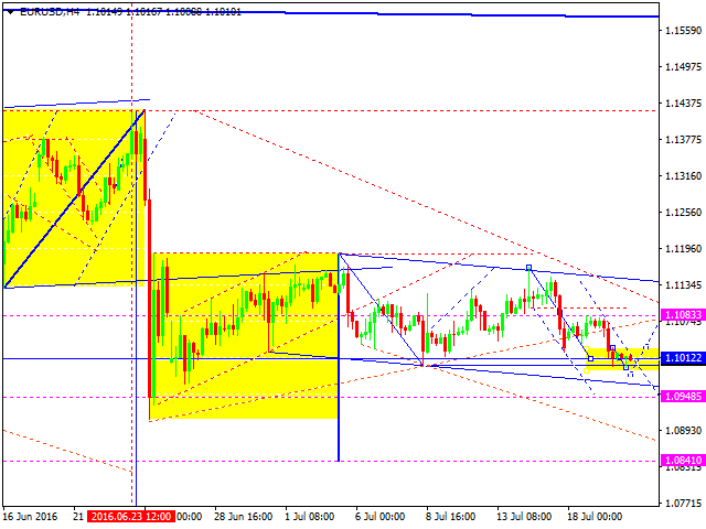 EURUSD