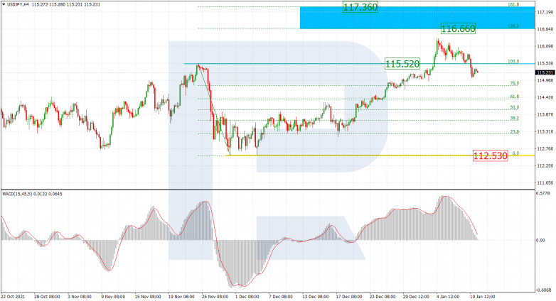 Fibonacci Retracements Analysis 11.01.2022 USDJPY_H4