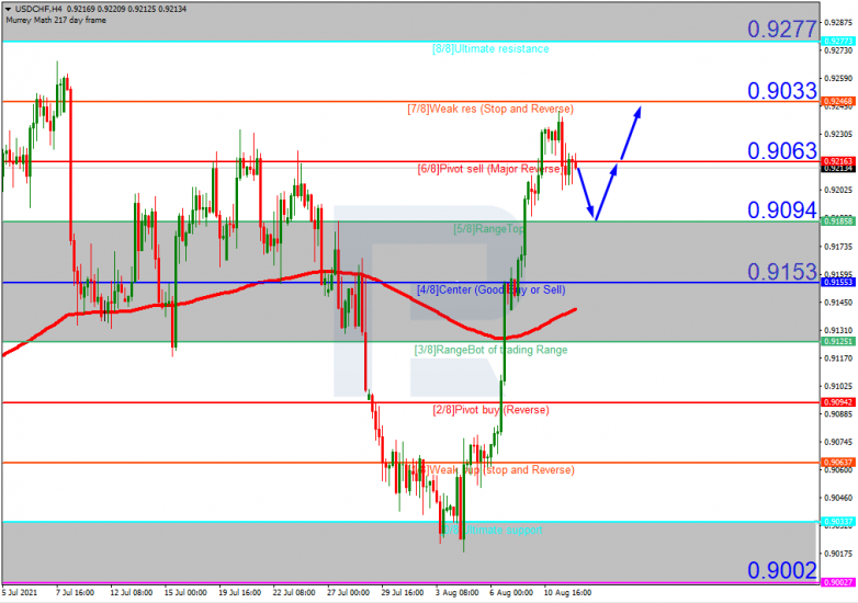 Murrey Math Lines for 12.08.2021 USDCHFH4