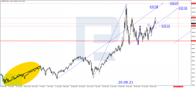 Forex Technical Analysis & Forecast for June 2022 BRENT