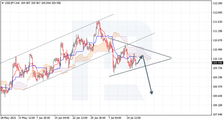 Ichimoku Cloud Analysis 19.07.2021 USDJPY