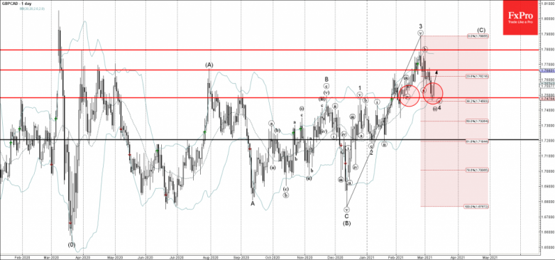 GBPCAD Wave Analysis 9 March, 2021