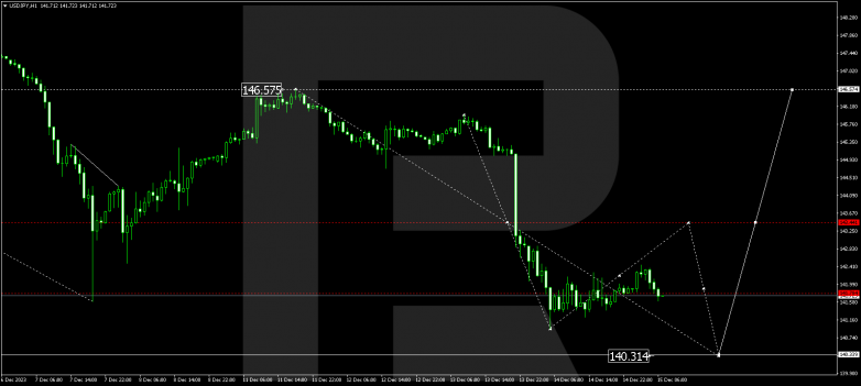Technical Analysis & Forecast 15.12.2023 USDJPY