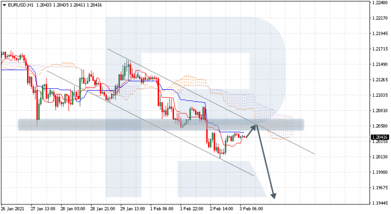 Ichimoku Cloud Analysis 03.02.2021 EURUSD