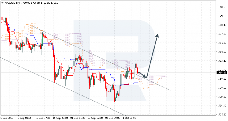 Ichimoku Cloud Analysis 05.10.2021 XAUUSD