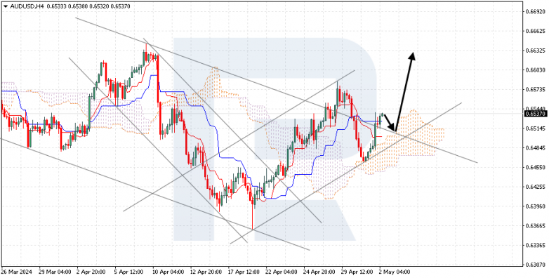 Ichimoku Cloud Analysis 02.05.2024 AUDUSD