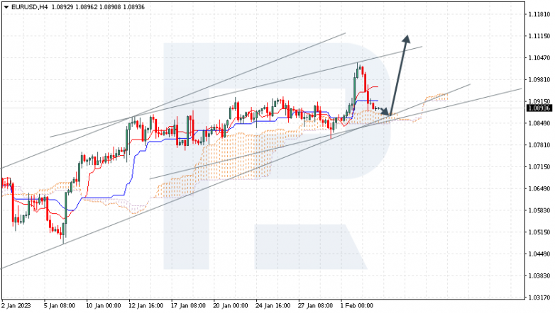 Ichimoku Cloud Analysis 03.02.2023 EURUSD